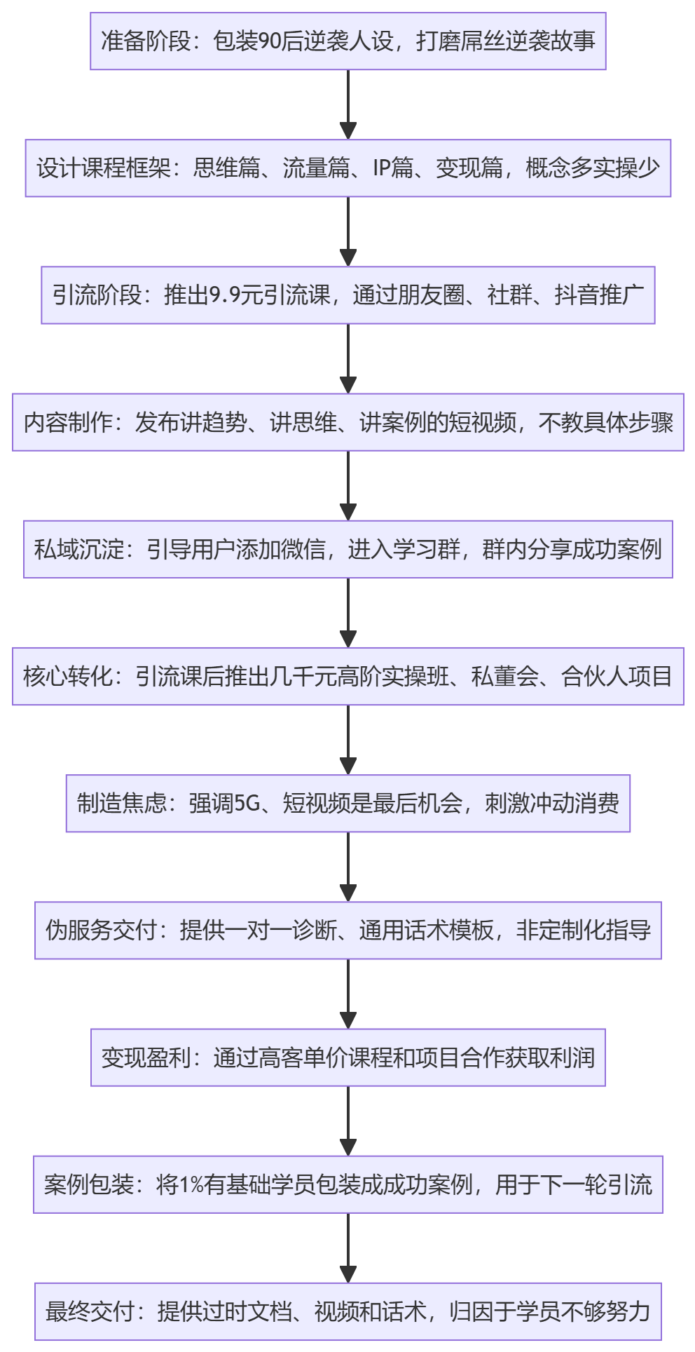 SOP执行流程图
